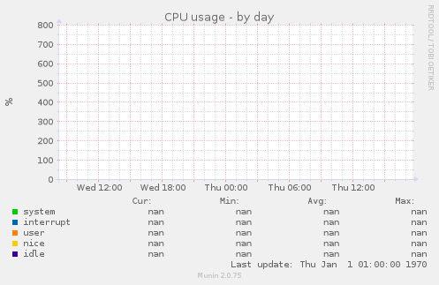 CPU usage