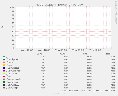 Inode usage in percent