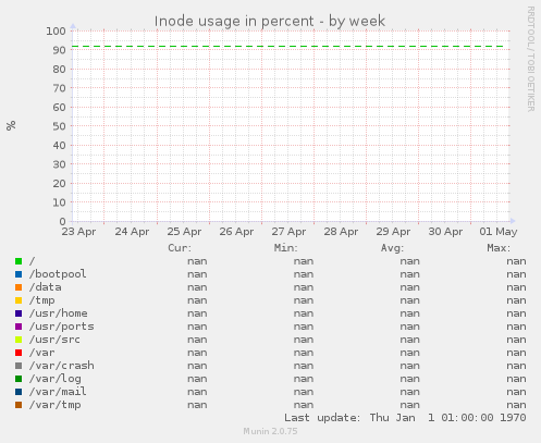 Inode usage in percent