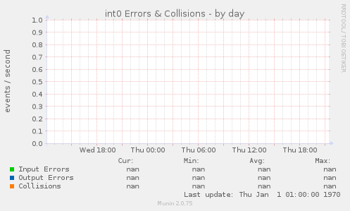 int0 Errors & Collisions