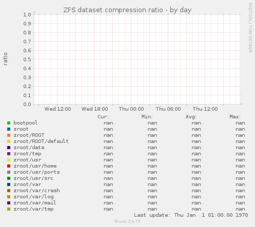 ZFS dataset compression ratio