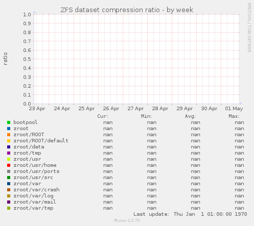 ZFS dataset compression ratio