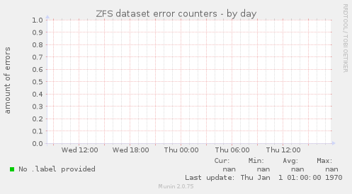 ZFS dataset error counters