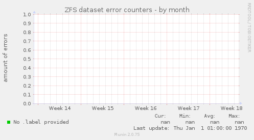 ZFS dataset error counters