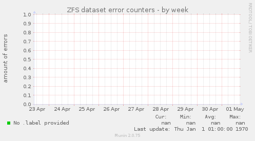 ZFS dataset error counters