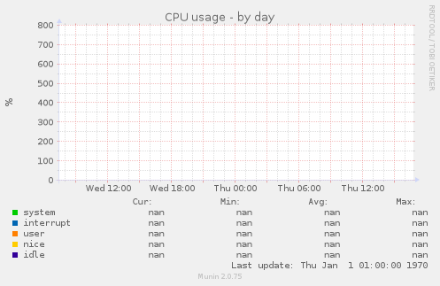 CPU usage