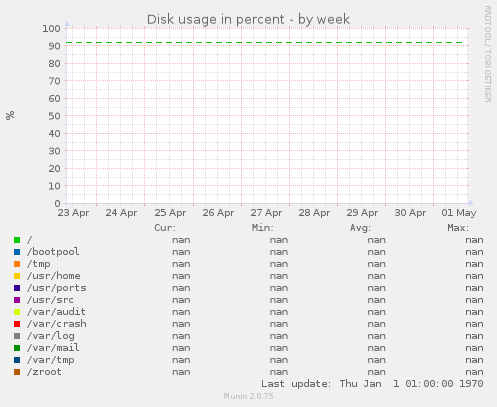 Disk usage in percent