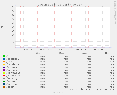 Inode usage in percent