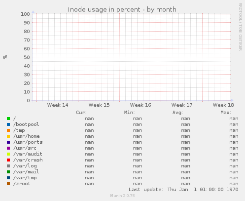 Inode usage in percent