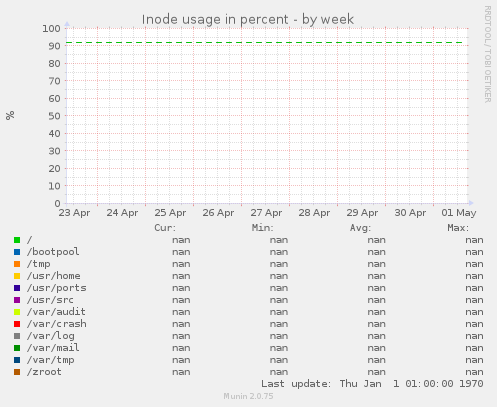Inode usage in percent