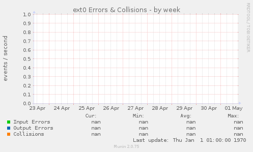 ext0 Errors & Collisions