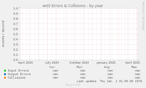ext0 Errors & Collisions