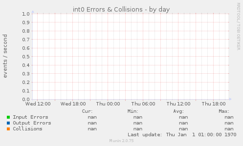 int0 Errors & Collisions