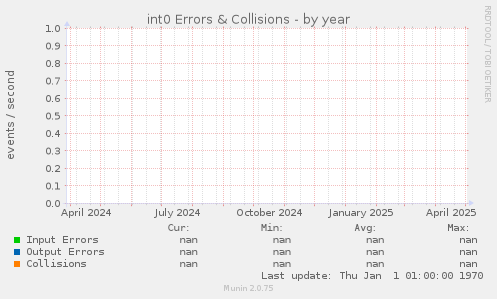 int0 Errors & Collisions