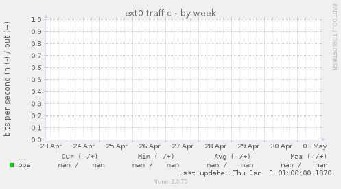 ext0 traffic