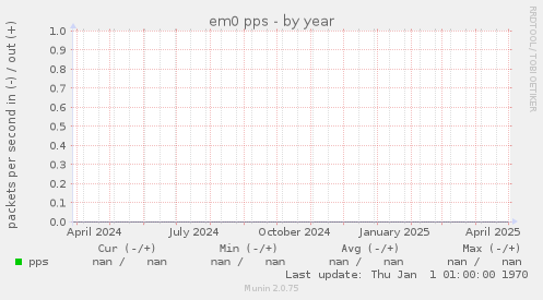 em0 pps