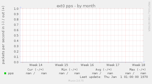 ext0 pps