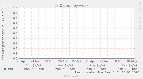 ext0 pps