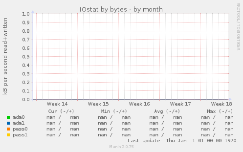 IOstat by bytes