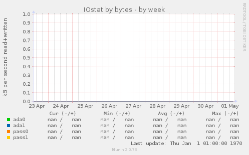 IOstat by bytes