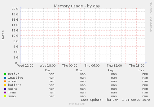 Memory usage