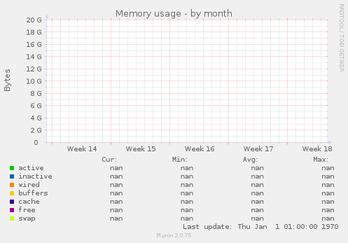 Memory usage