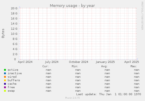 Memory usage