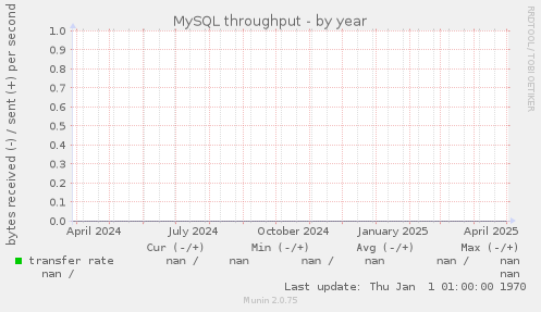MySQL throughput