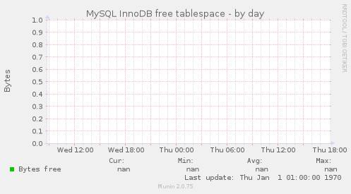 MySQL InnoDB free tablespace