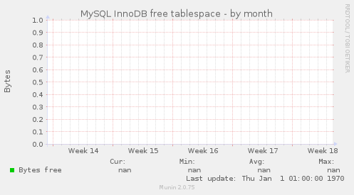 MySQL InnoDB free tablespace