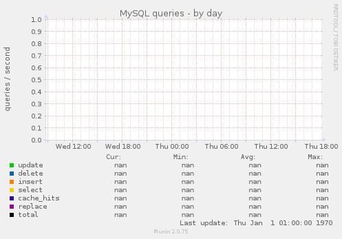 MySQL queries