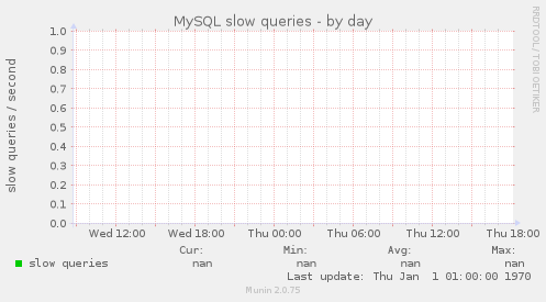 MySQL slow queries