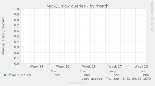 MySQL slow queries