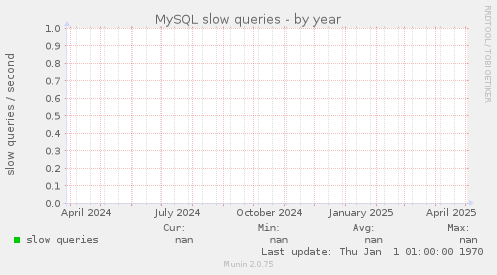 MySQL slow queries