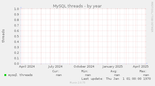 MySQL threads
