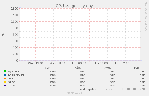 CPU usage