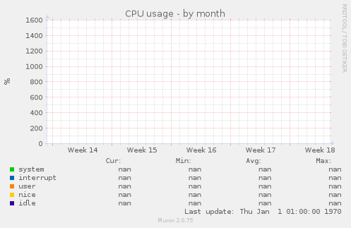 CPU usage