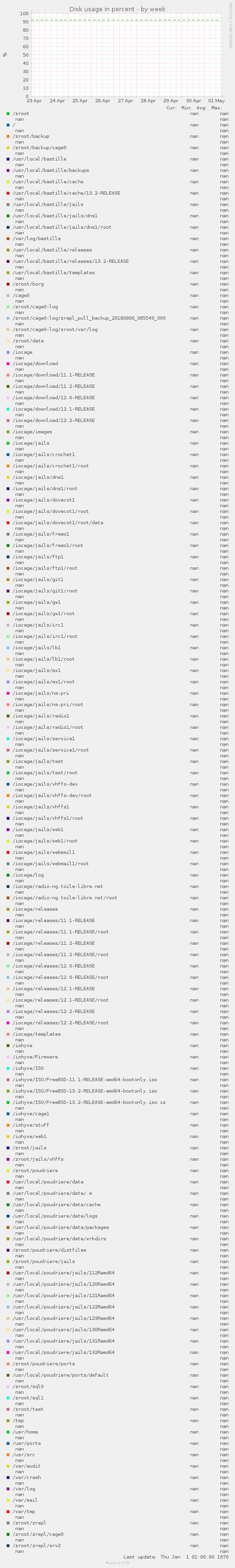 Disk usage in percent