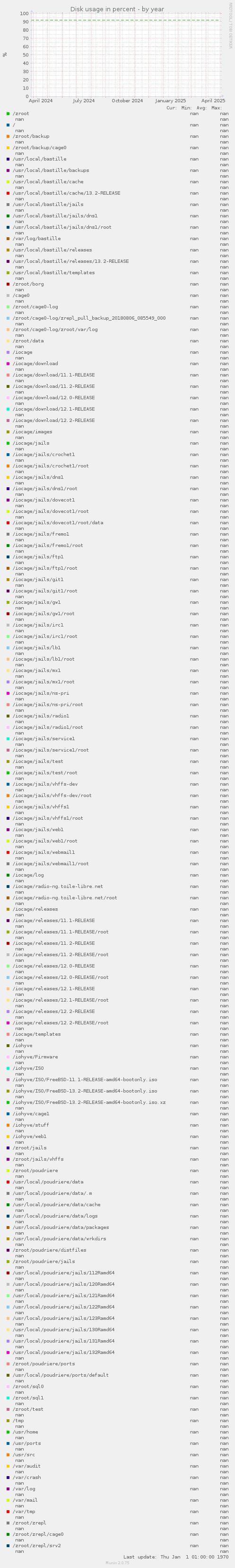 Disk usage in percent