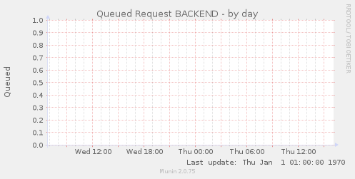 Queued Request BACKEND