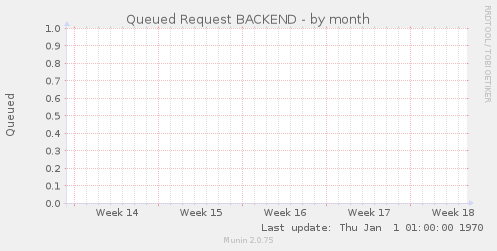 Queued Request BACKEND