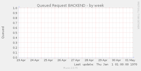 Queued Request BACKEND