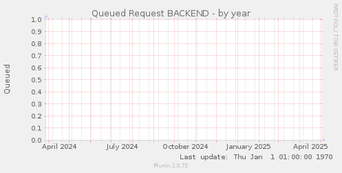 Queued Request BACKEND