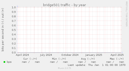 bridge501 traffic