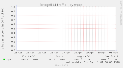 bridge514 traffic