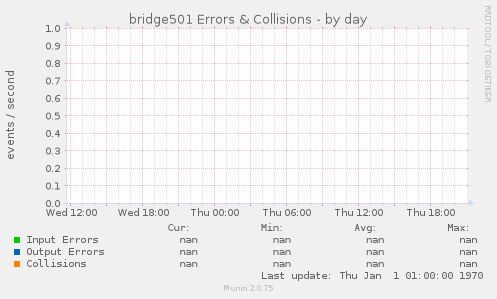 bridge501 Errors & Collisions