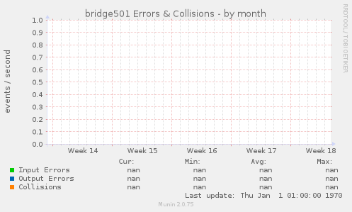 bridge501 Errors & Collisions