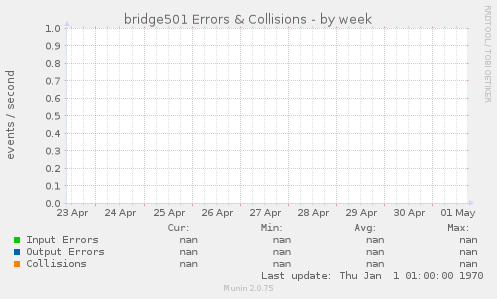 bridge501 Errors & Collisions