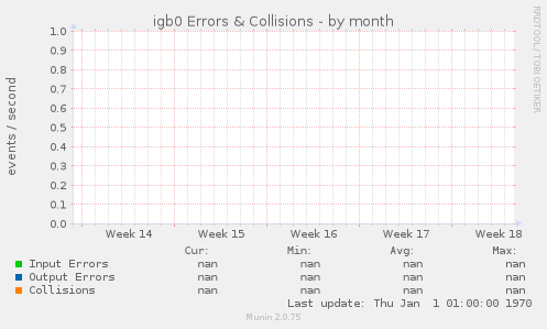 igb0 Errors & Collisions