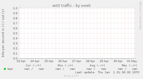 ext0 traffic